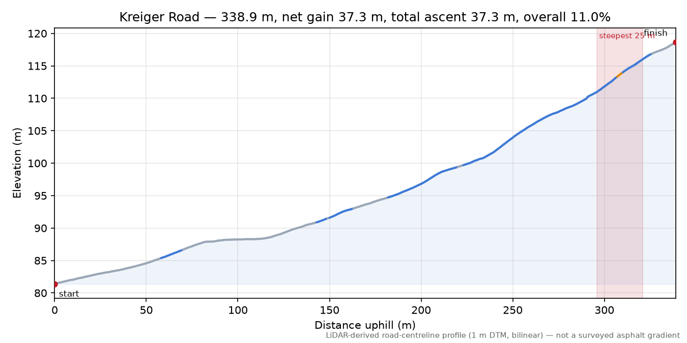 Kreiger Road elevation profile