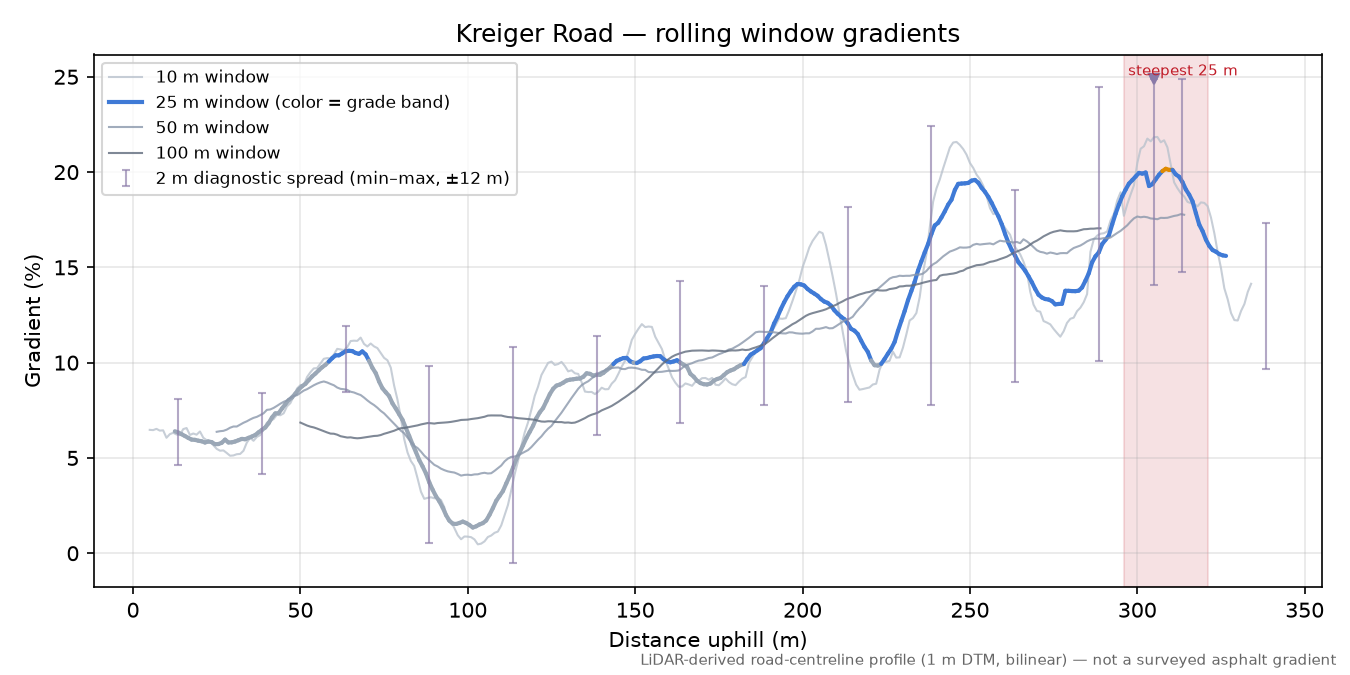 Kreiger Road rolling gradient profile