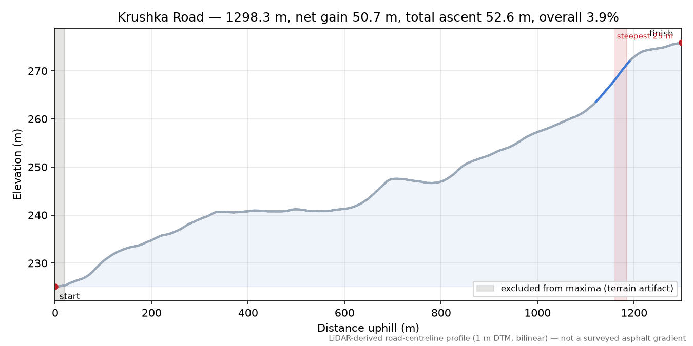 Krushka Road elevation profile