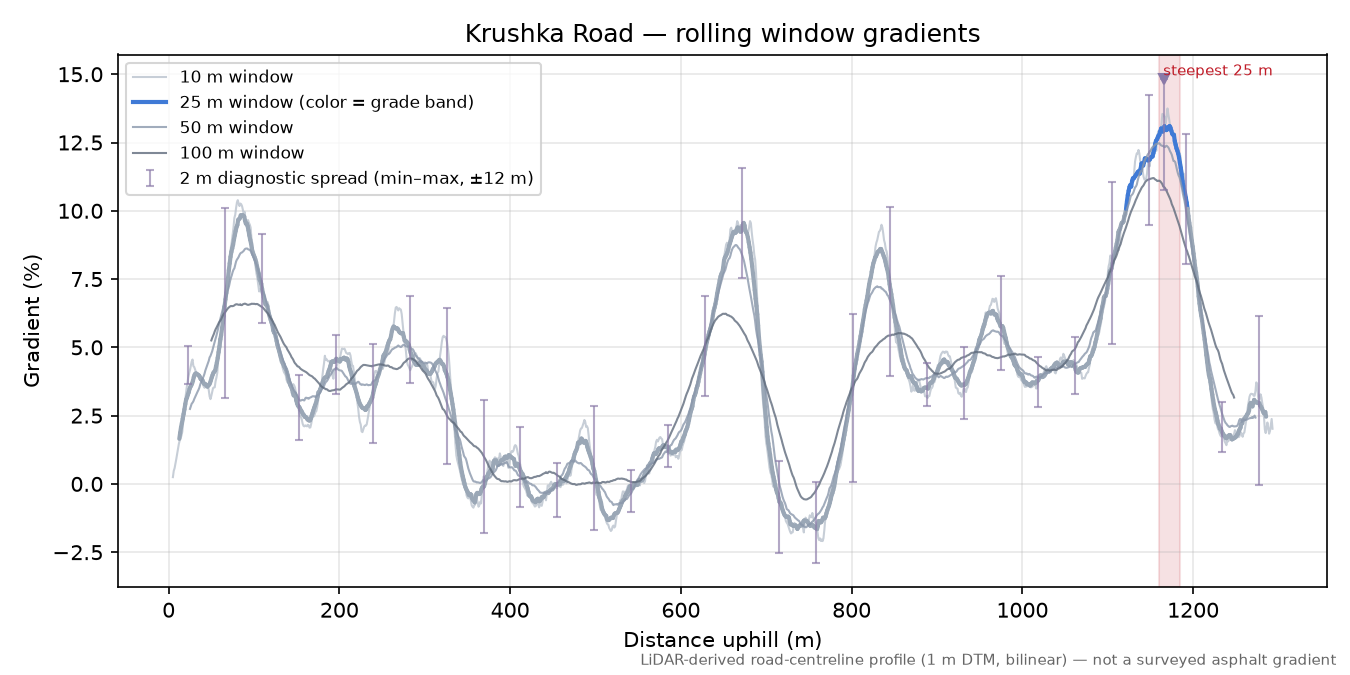 Krushka Road rolling gradient profile