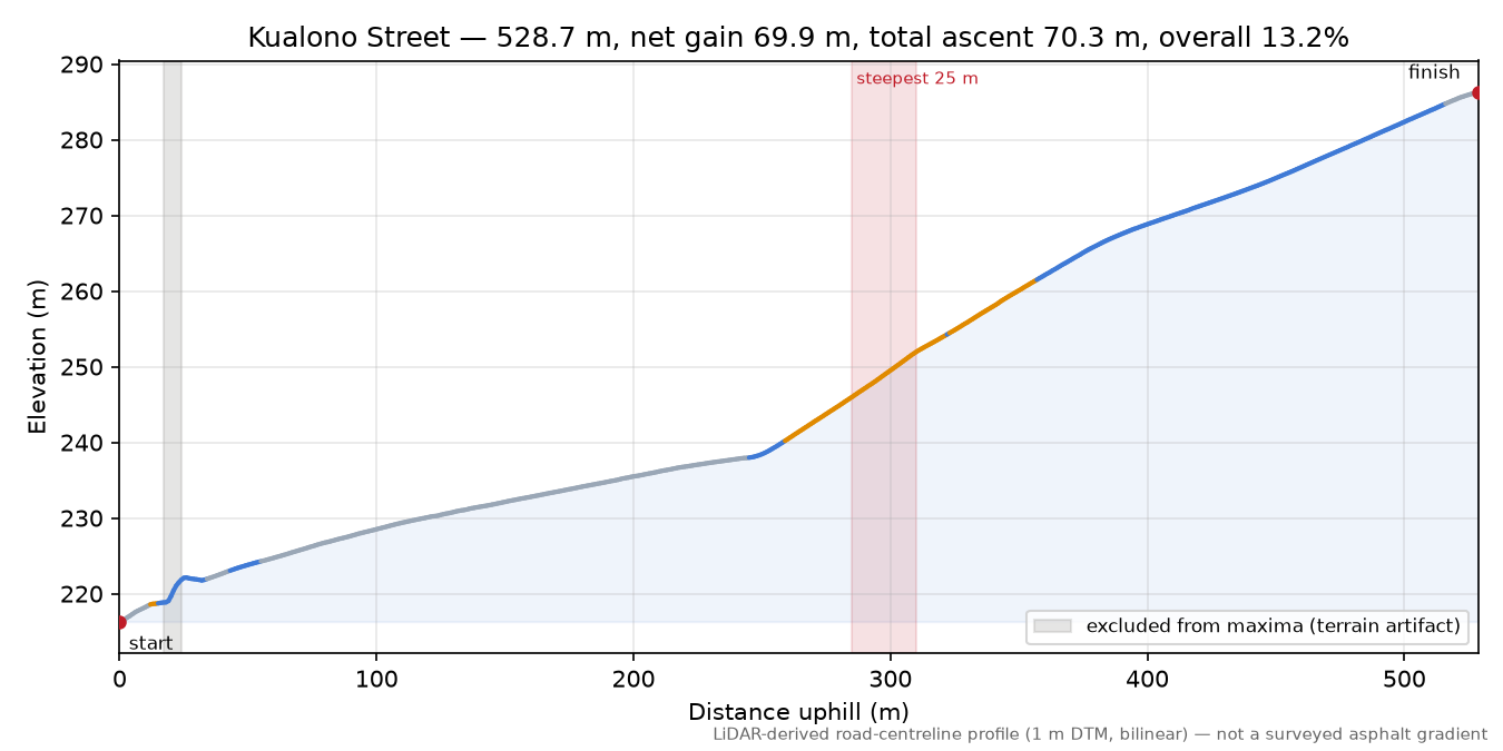 Kualono Street elevation profile
