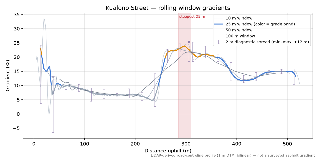 Kualono Street rolling gradient profile