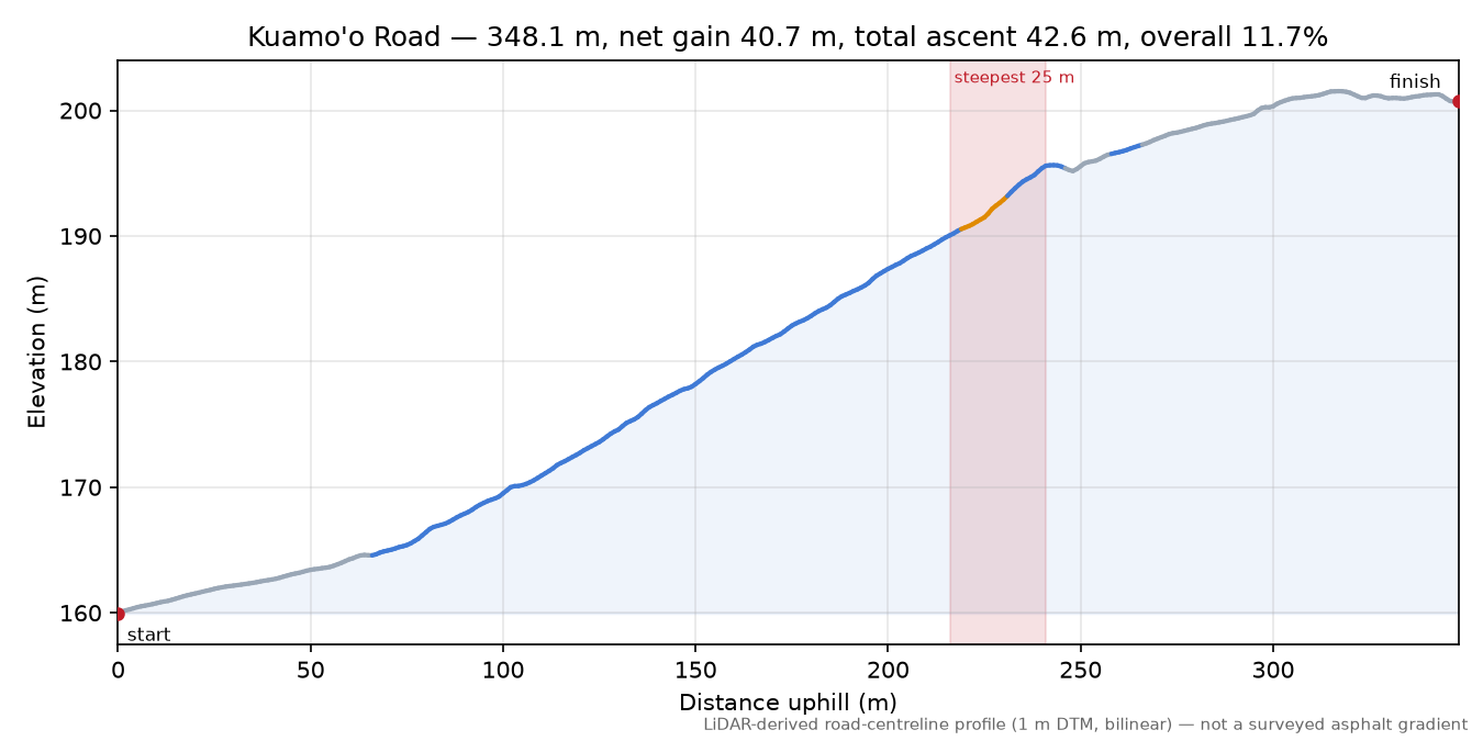 Kuamo'o Road elevation profile