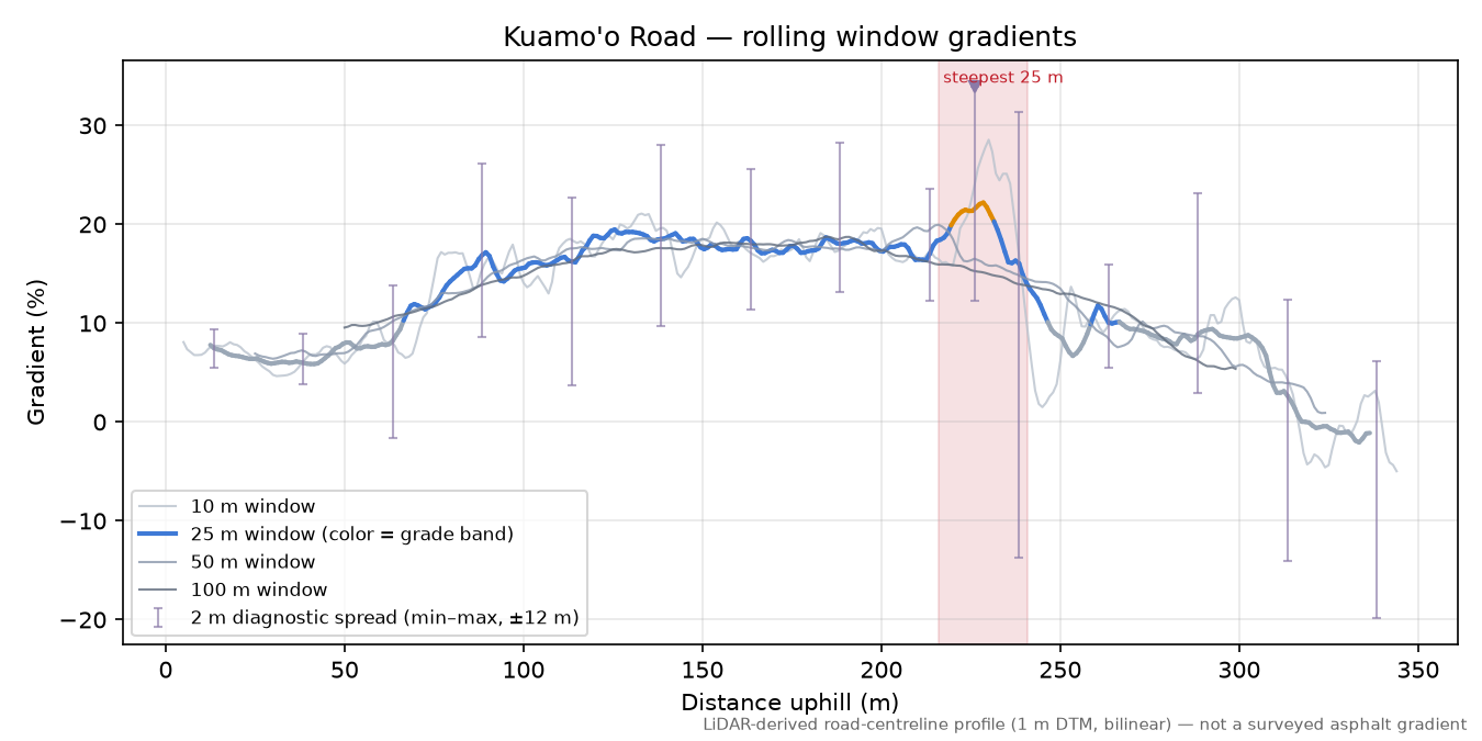 Kuamo'o Road rolling gradient profile