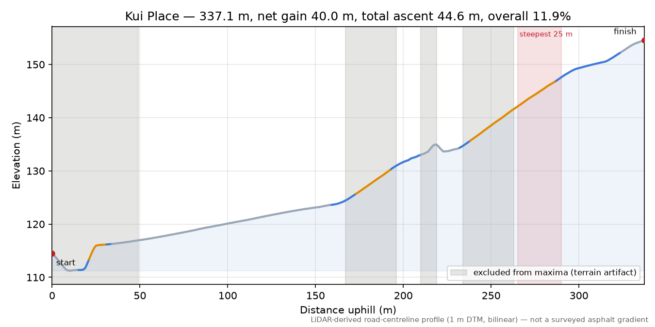 Kui Place elevation profile