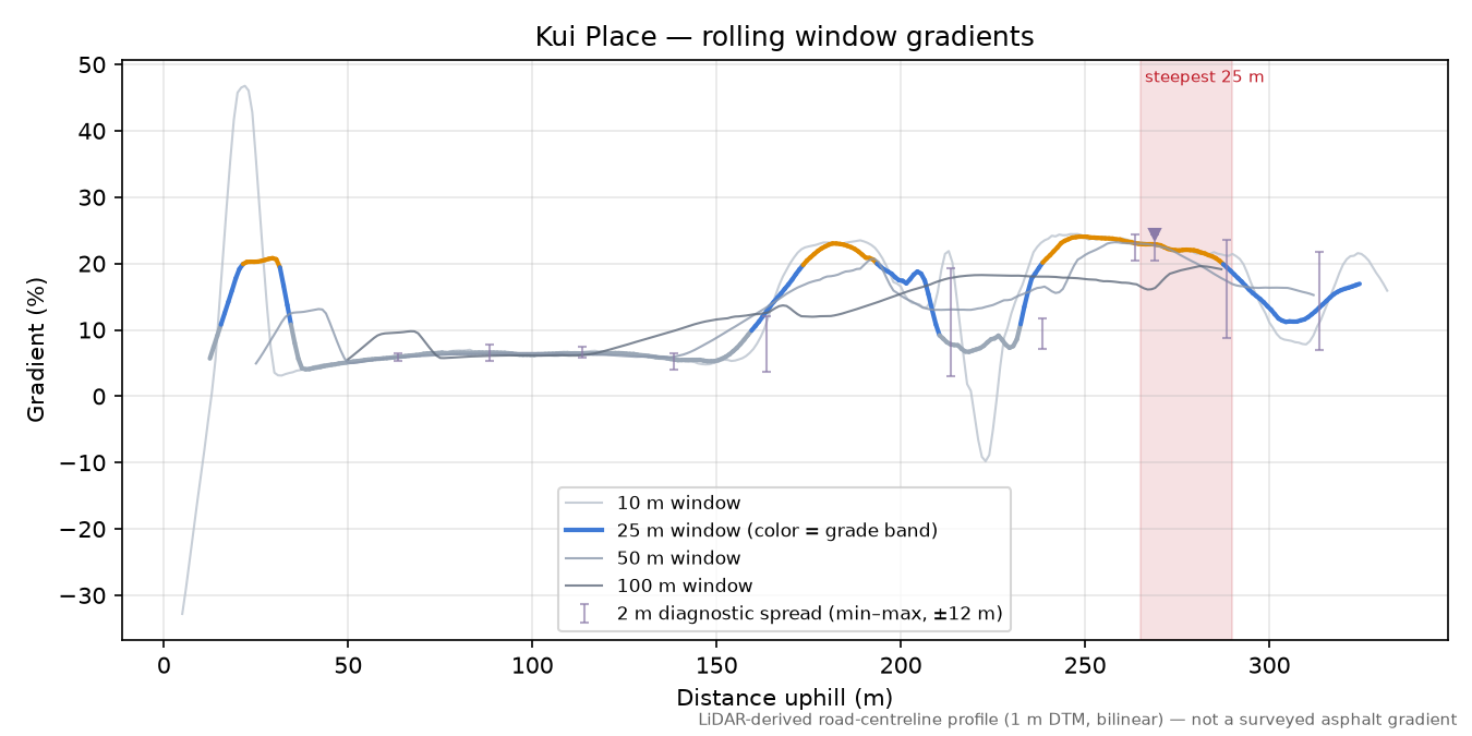 Kui Place rolling gradient profile