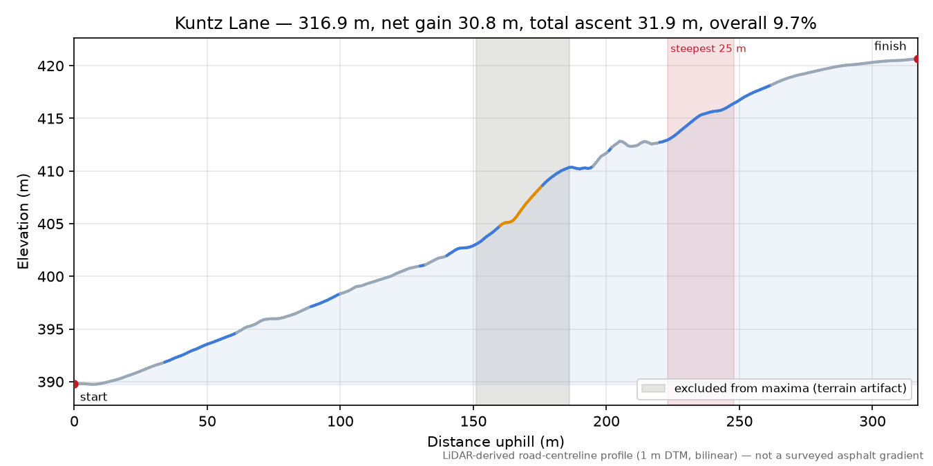 Kuntz Lane elevation profile