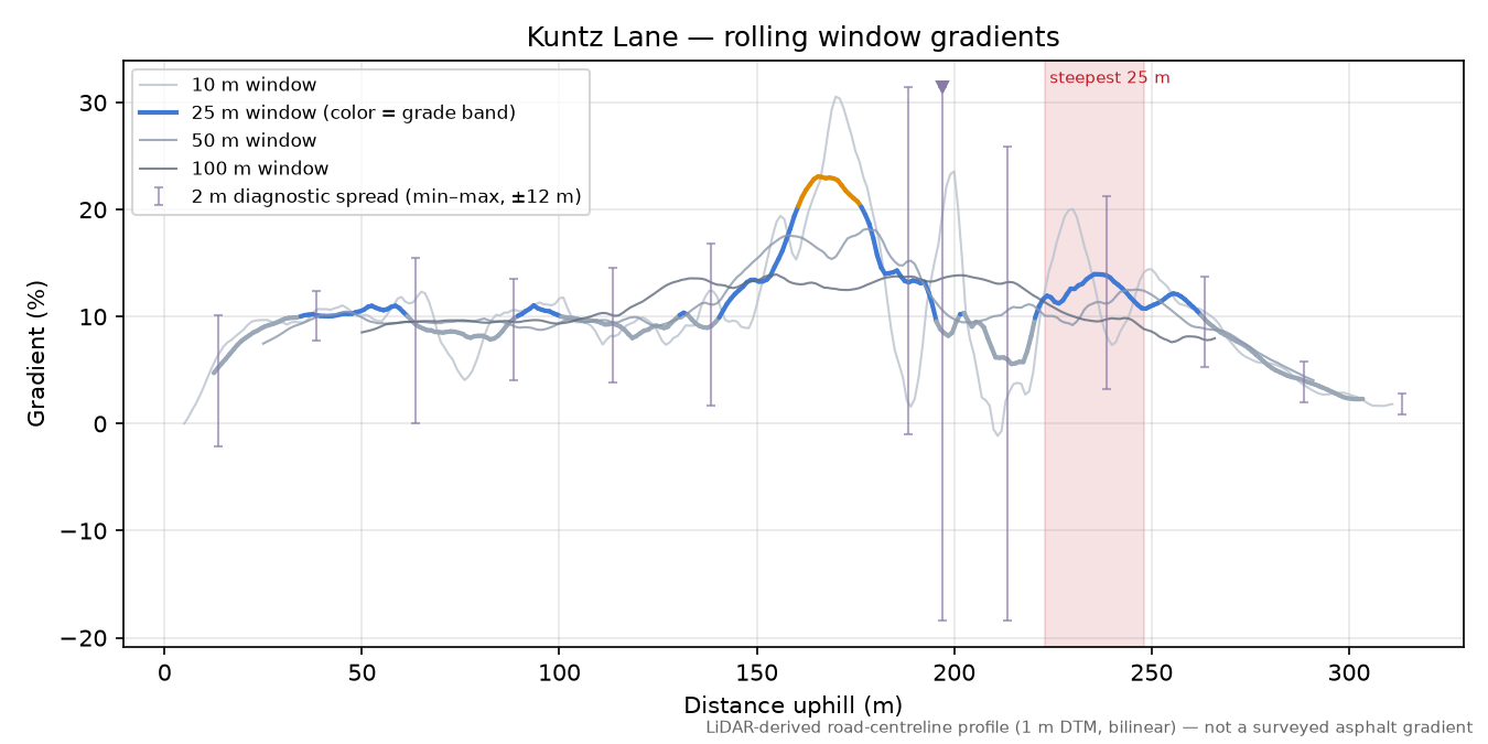 Kuntz Lane rolling gradient profile