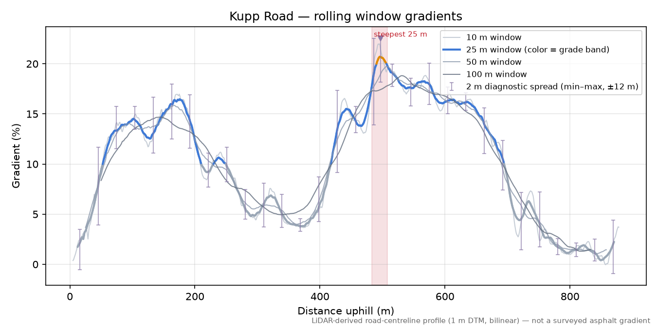 Kupp Road rolling gradient profile
