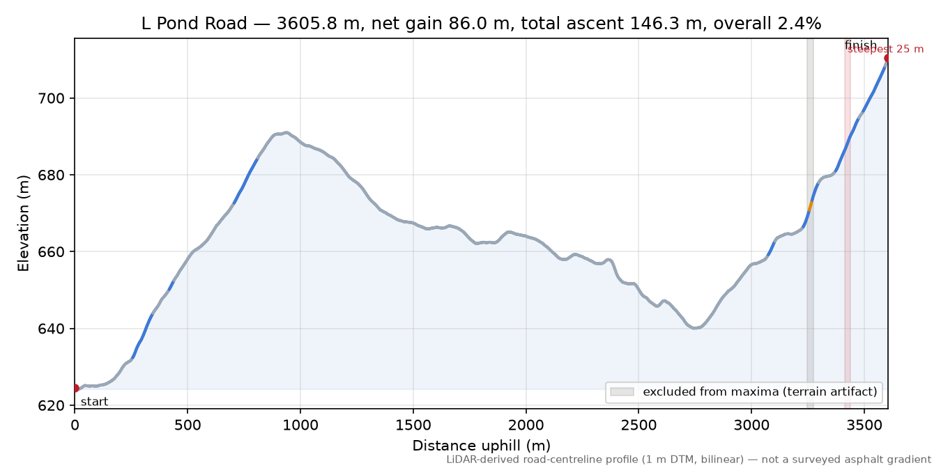 L Pond Road elevation profile