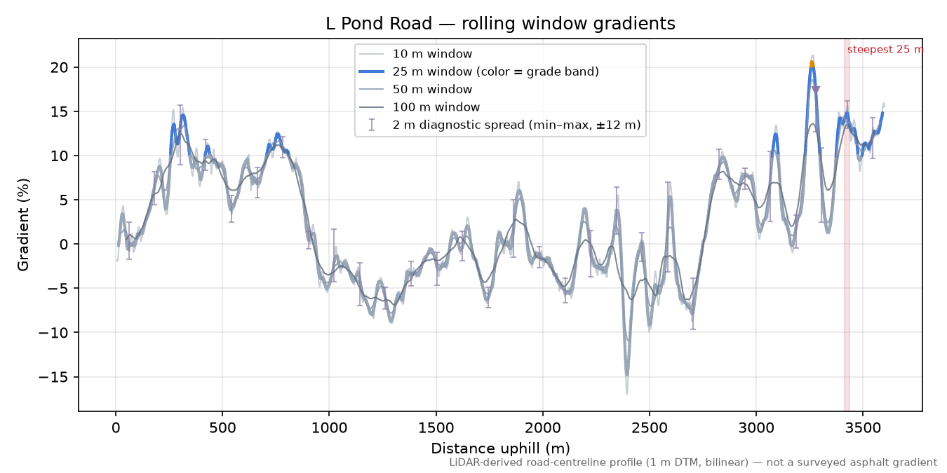 L Pond Road rolling gradient profile