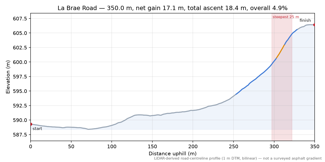La Brae Road elevation profile