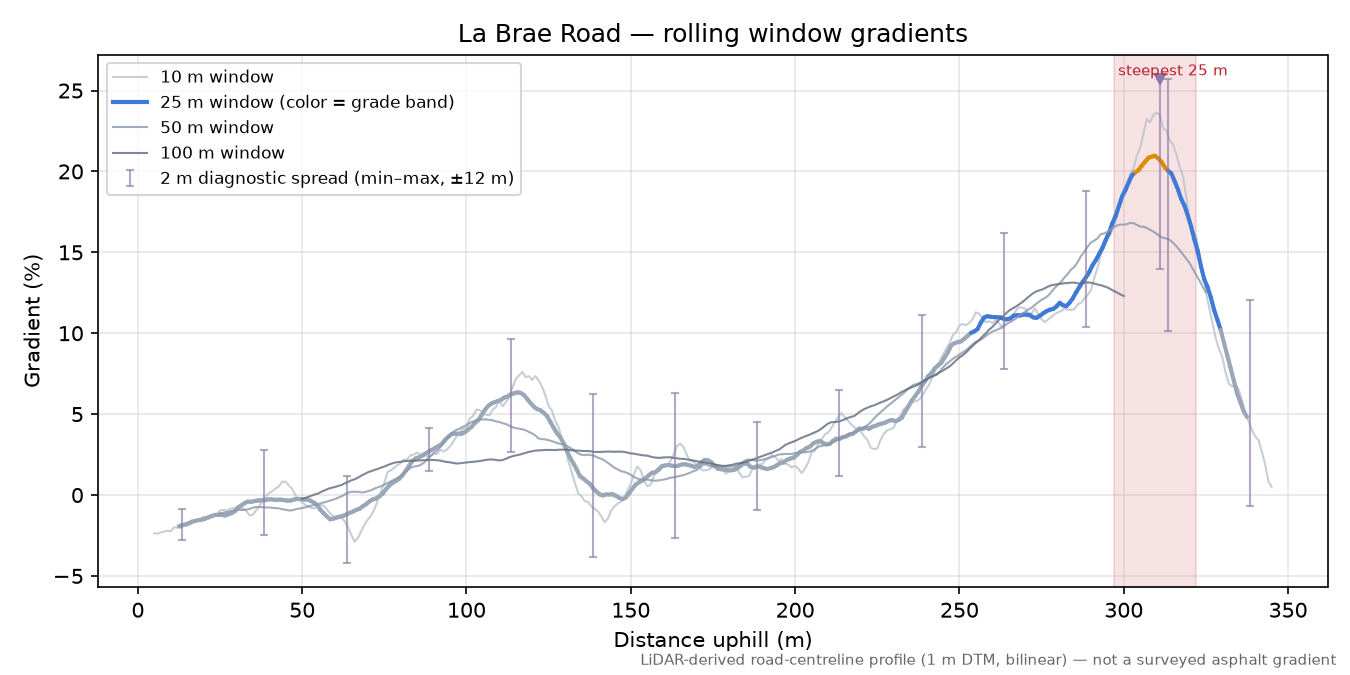 La Brae Road rolling gradient profile