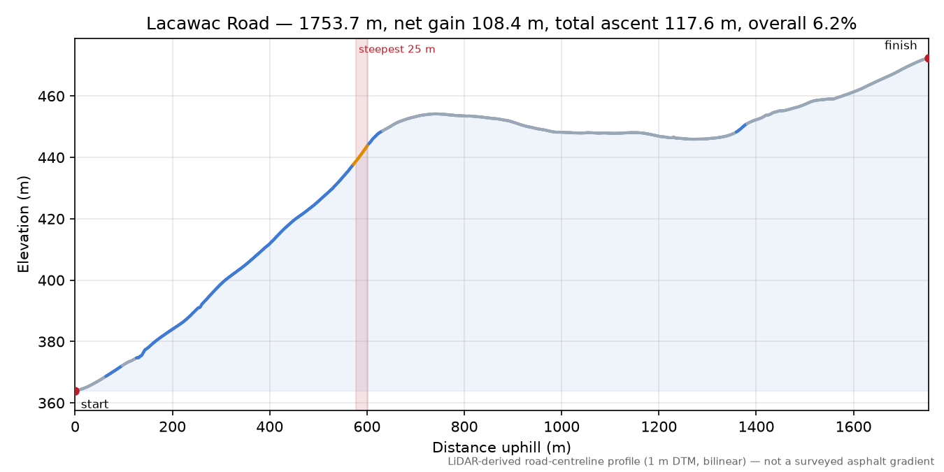 Lacawac Road elevation profile