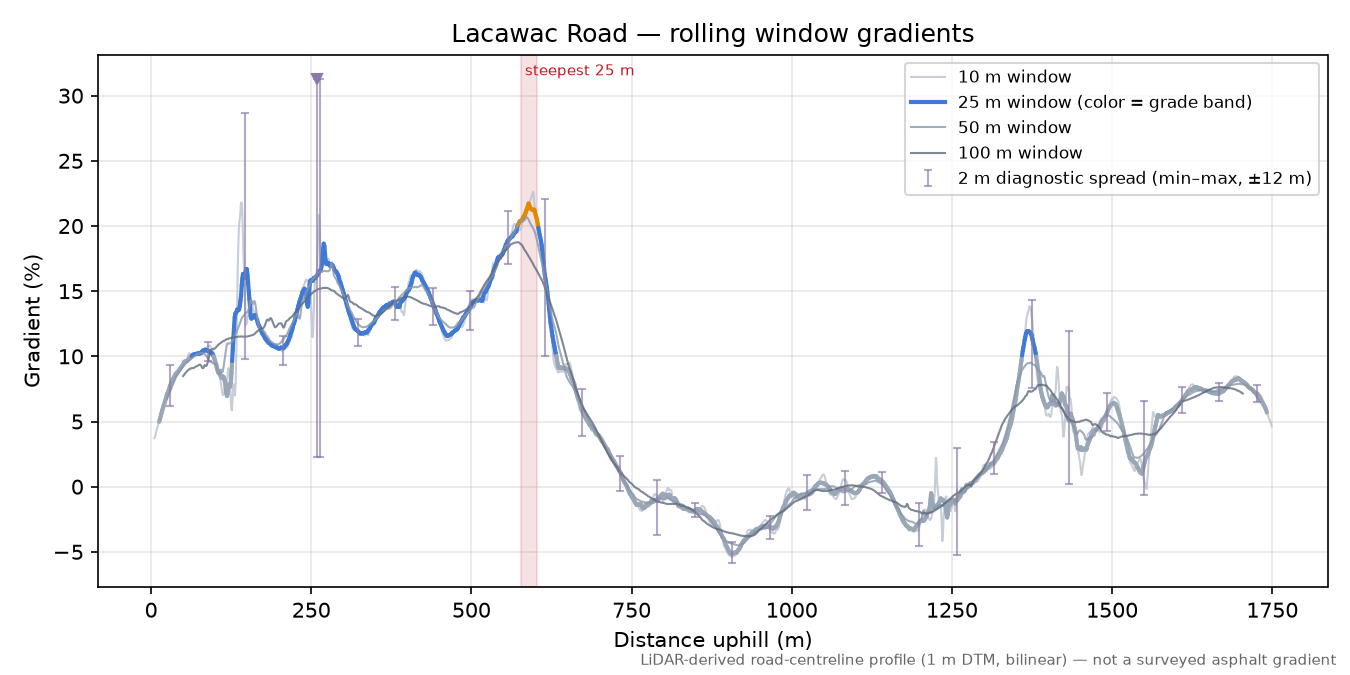 Lacawac Road rolling gradient profile