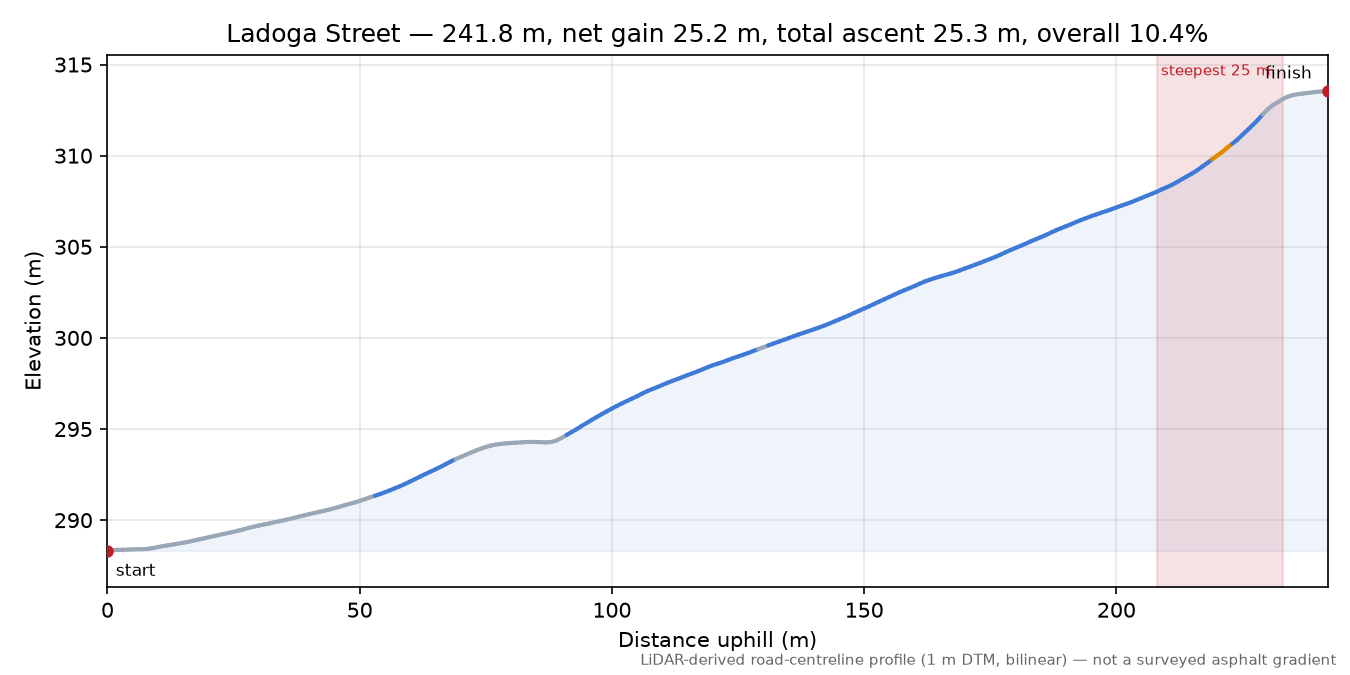 Ladoga Street elevation profile