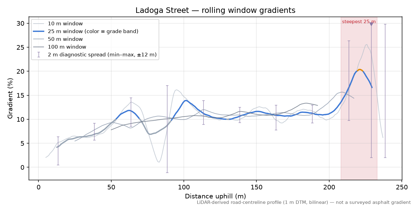 Ladoga Street rolling gradient profile