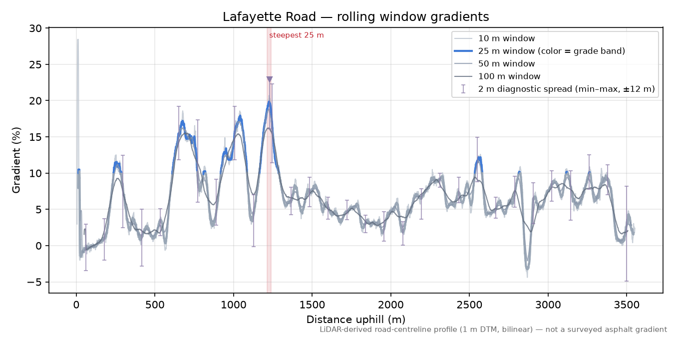 Lafayette Road rolling gradient profile