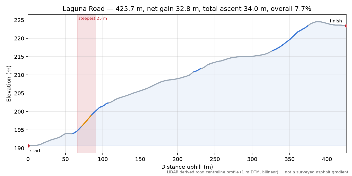 Laguna Road elevation profile