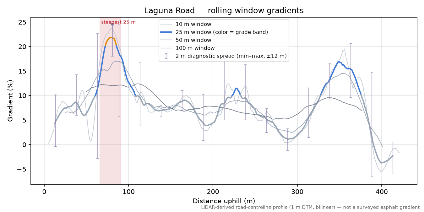 Laguna Road rolling gradient profile