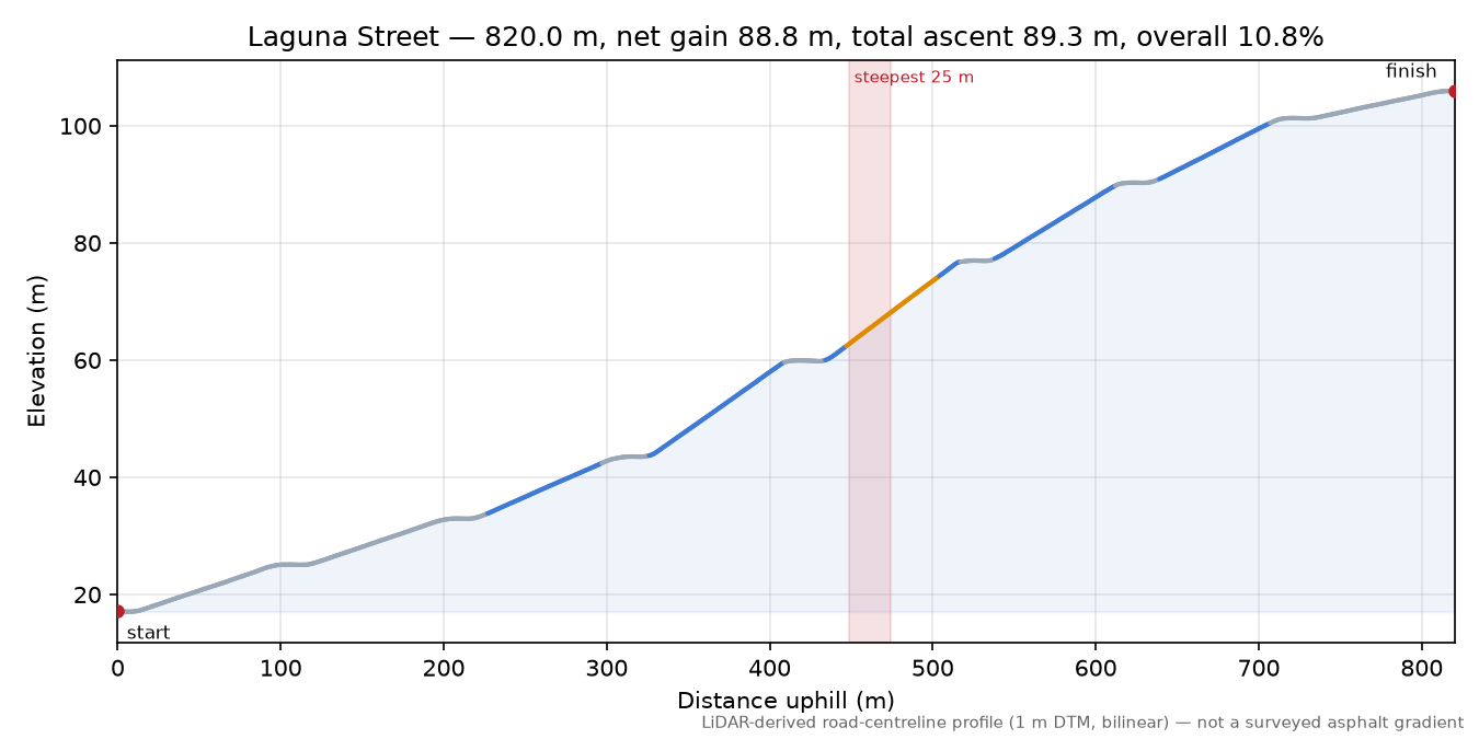 Laguna Street elevation profile