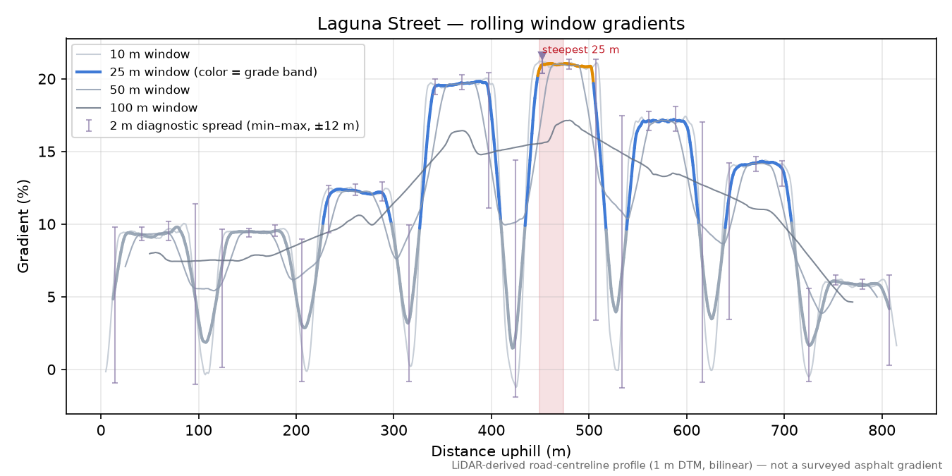 Laguna Street rolling gradient profile