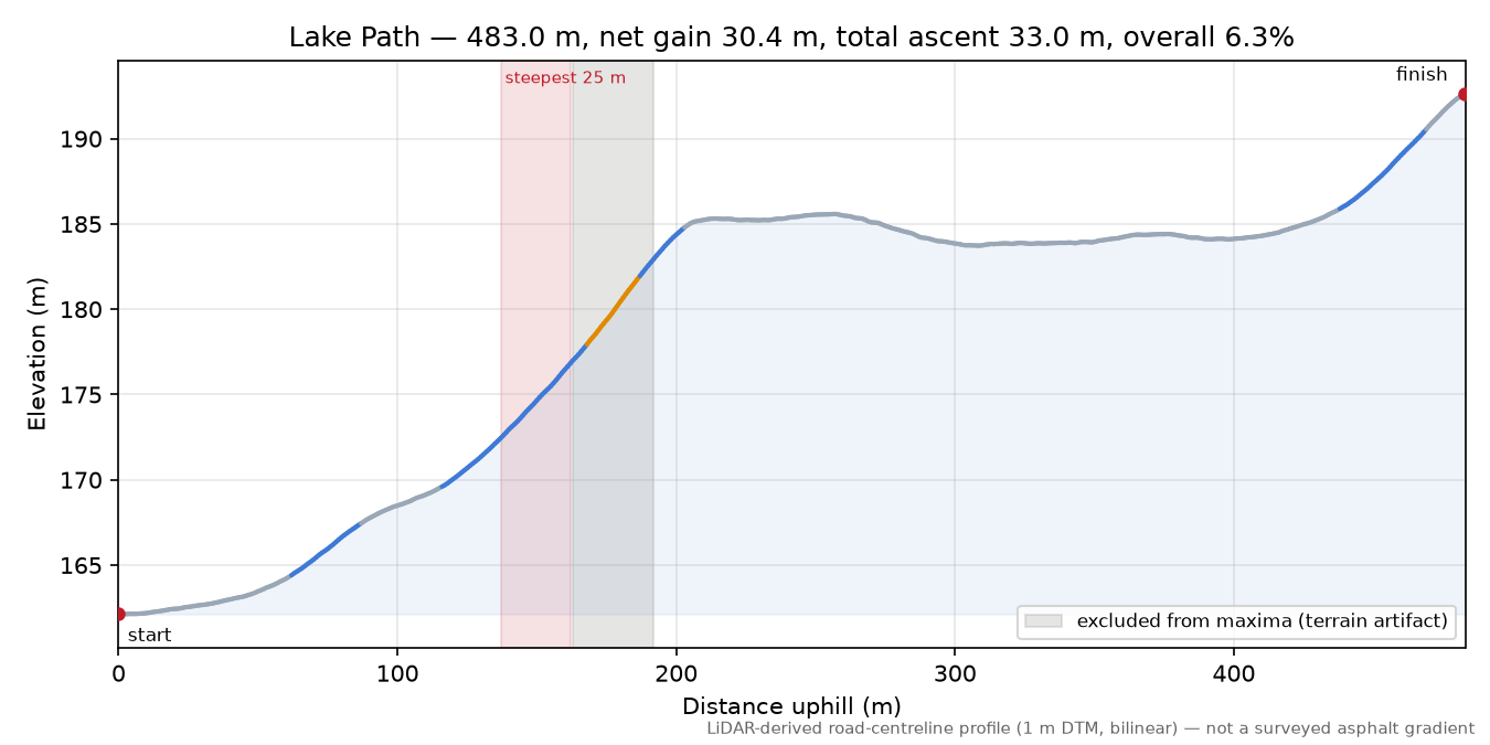 Lake Path elevation profile