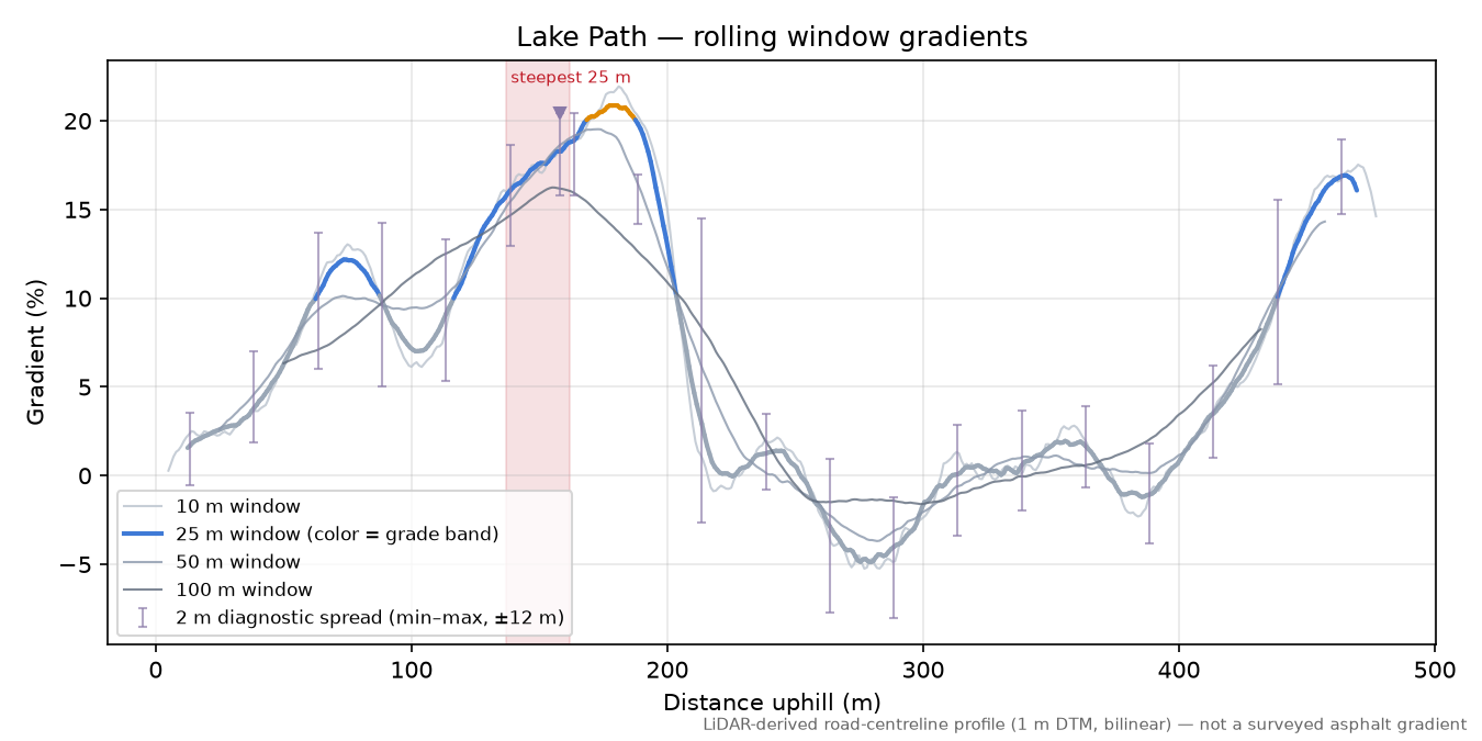 Lake Path rolling gradient profile