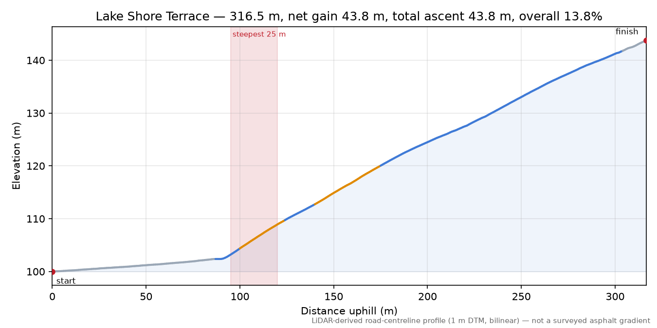 Lake Shore Terrace elevation profile