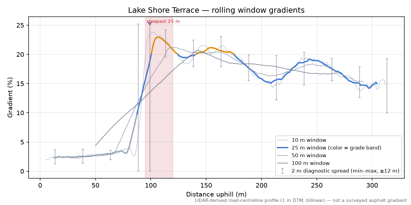 Lake Shore Terrace rolling gradient profile