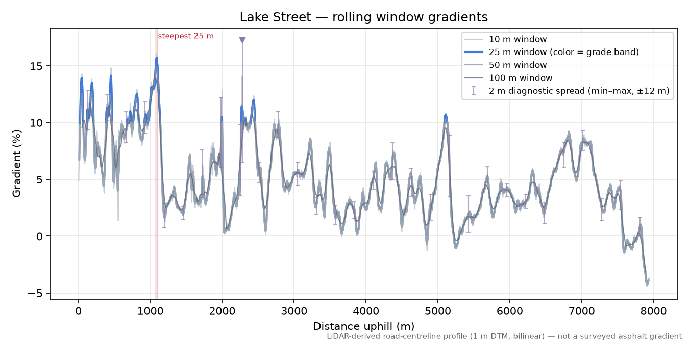 Lake Street rolling gradient profile