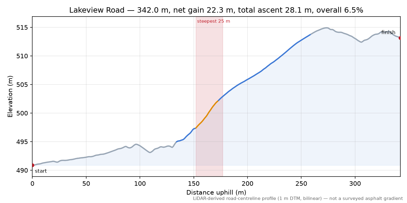 Lakeview Road elevation profile