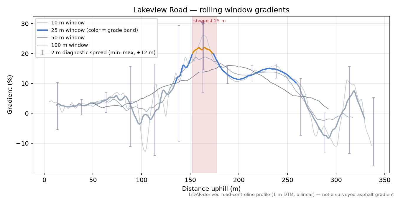 Lakeview Road rolling gradient profile