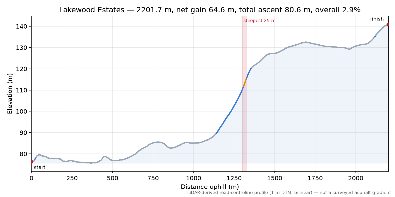 Lakewood Estates elevation profile
