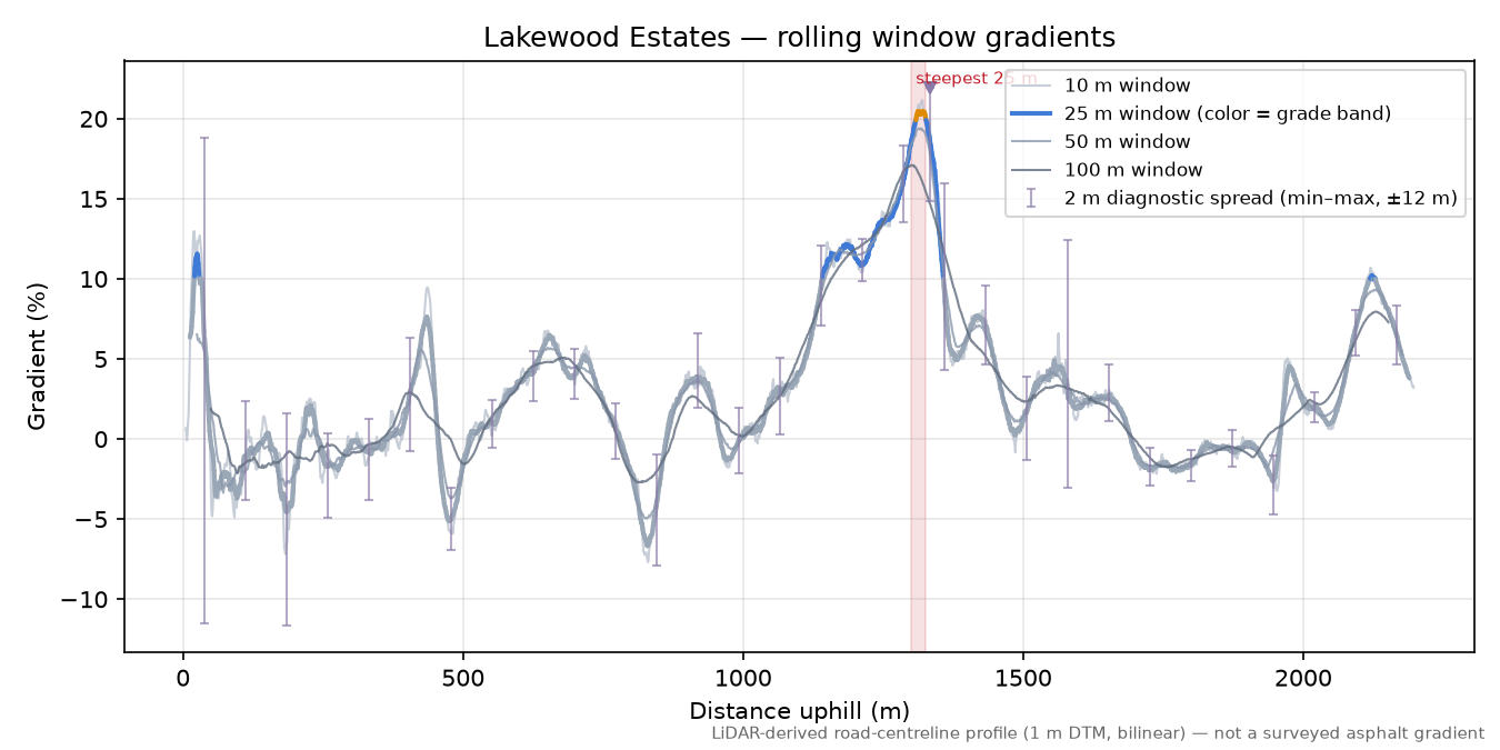 Lakewood Estates rolling gradient profile