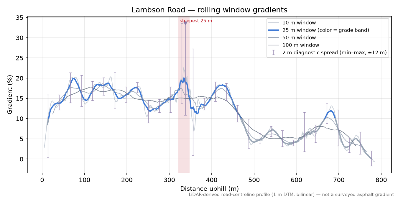 Lambson Road rolling gradient profile