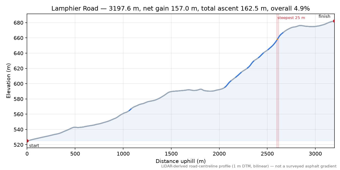 Lamphier Road elevation profile