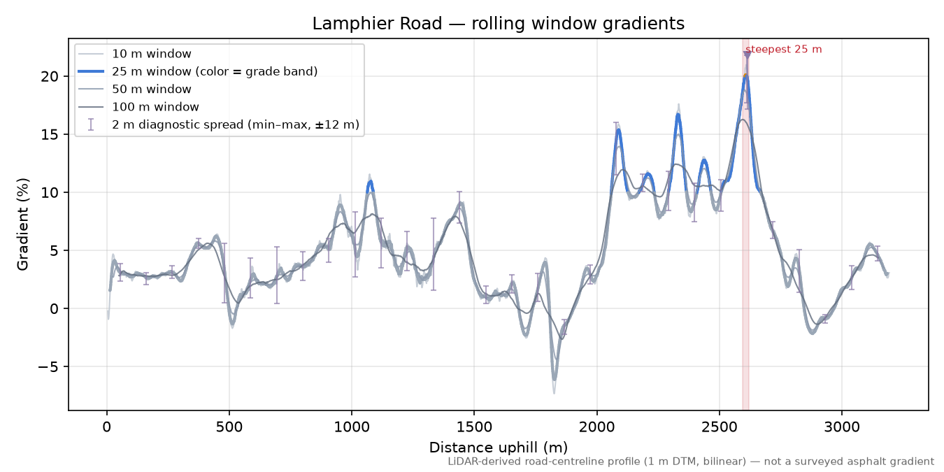 Lamphier Road rolling gradient profile