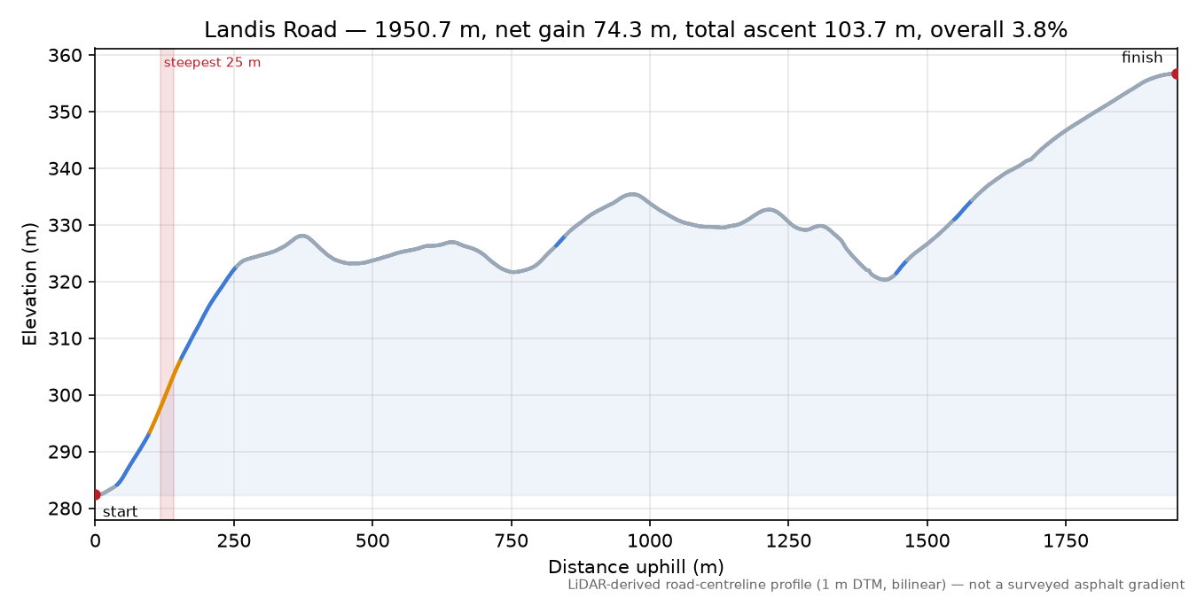 Landis Road elevation profile