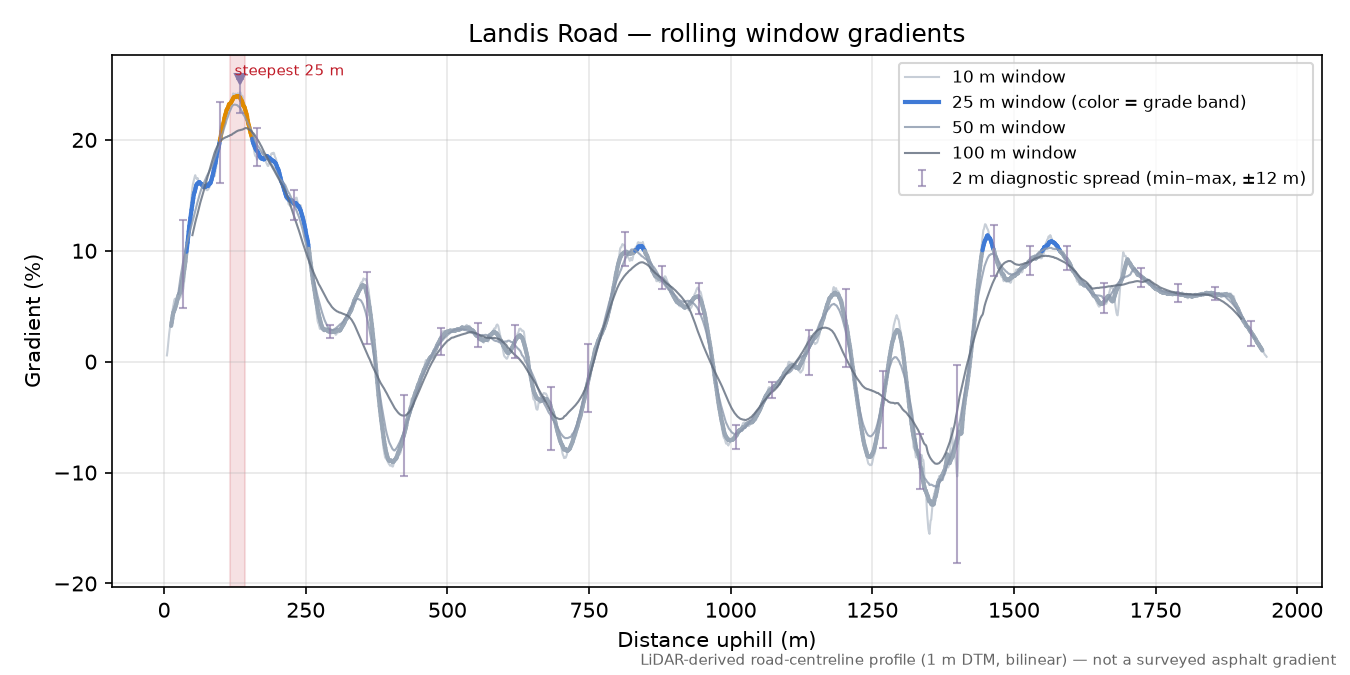 Landis Road rolling gradient profile
