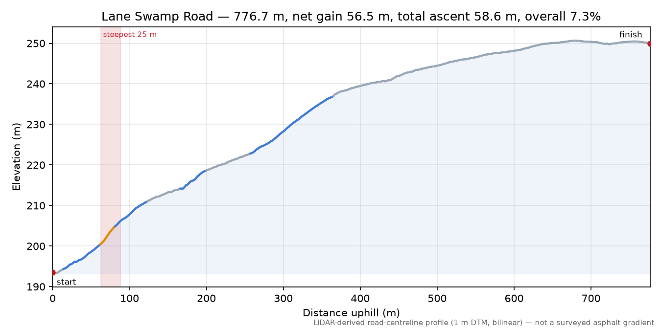Lane Swamp Road elevation profile