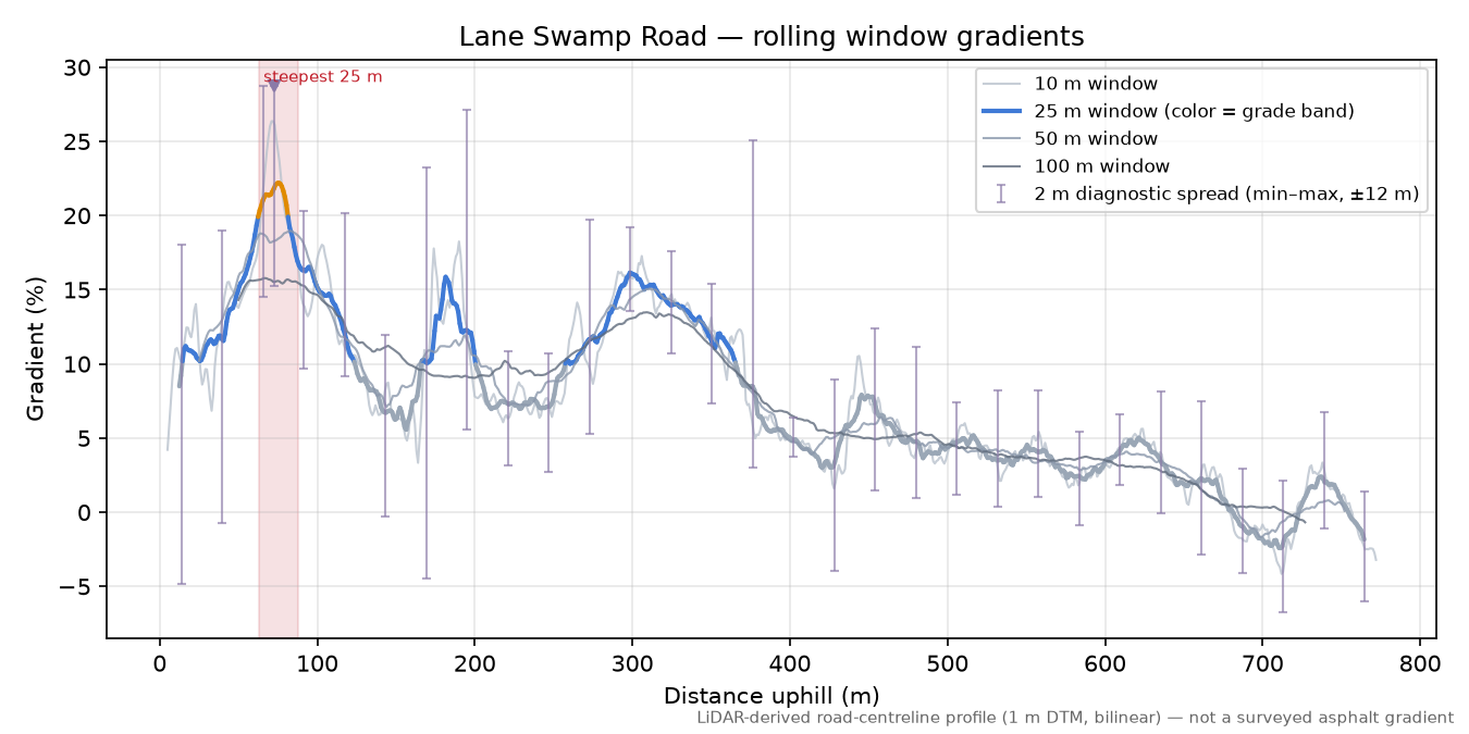 Lane Swamp Road rolling gradient profile
