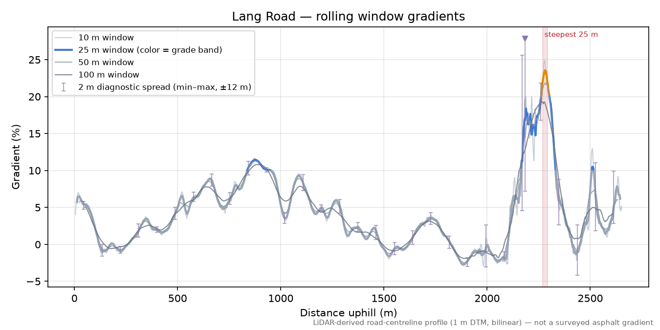 Lang Road rolling gradient profile
