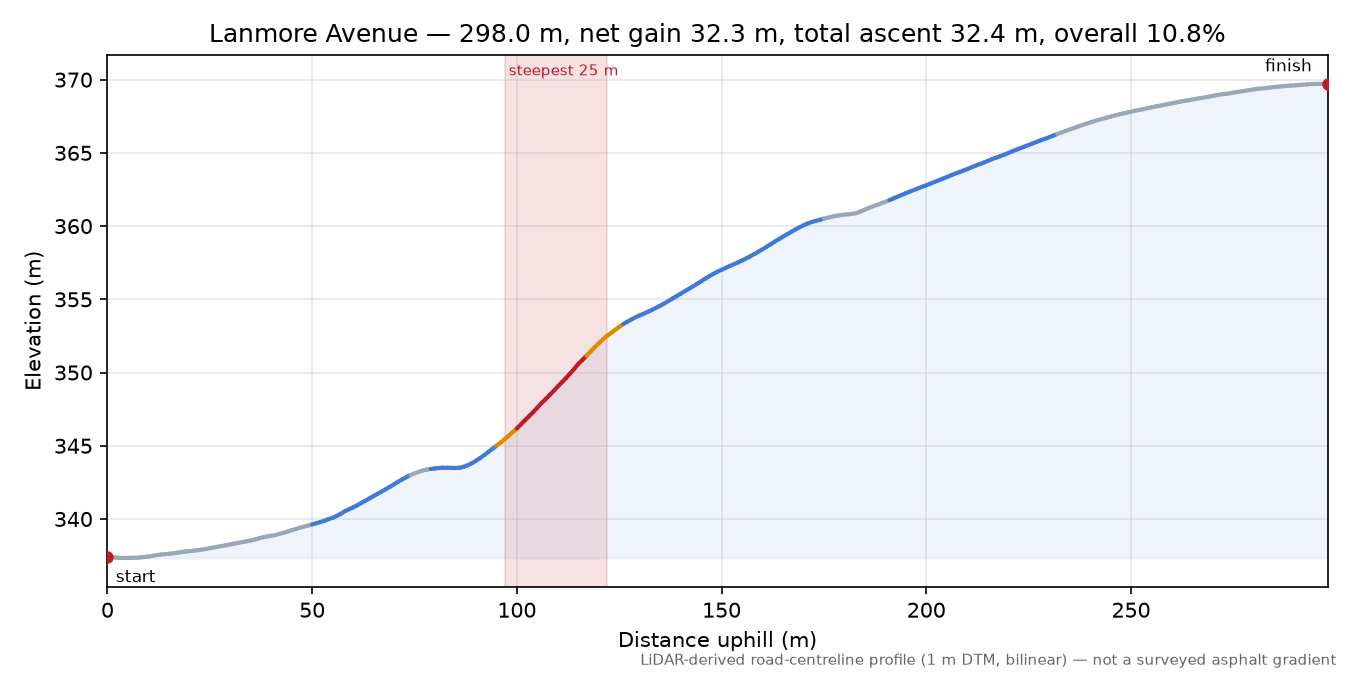 Lanmore Avenue elevation profile