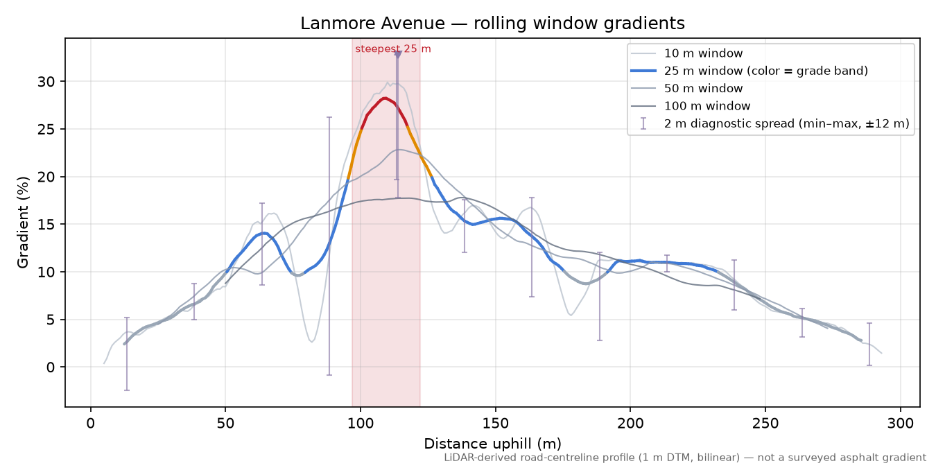 Lanmore Avenue rolling gradient profile