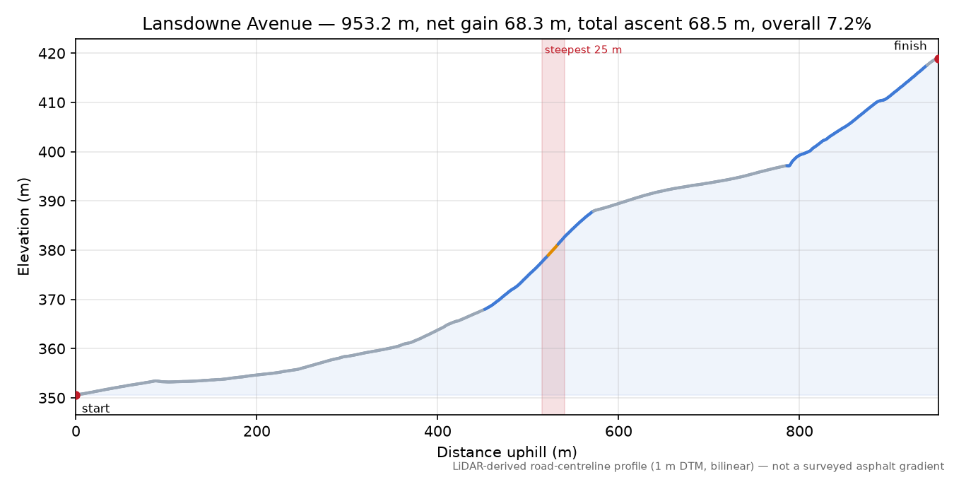 Lansdowne Avenue elevation profile