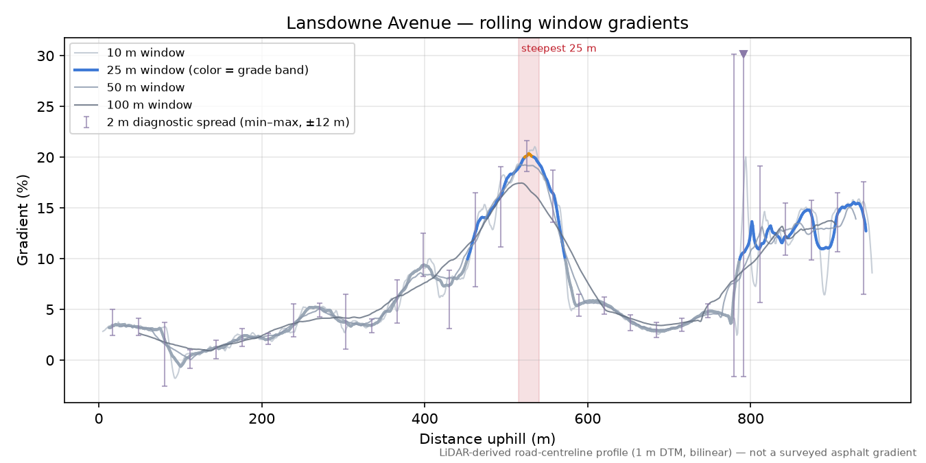 Lansdowne Avenue rolling gradient profile