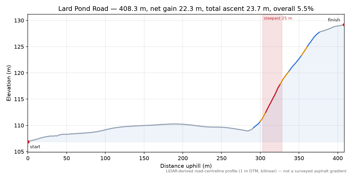 Lard Pond Road elevation profile