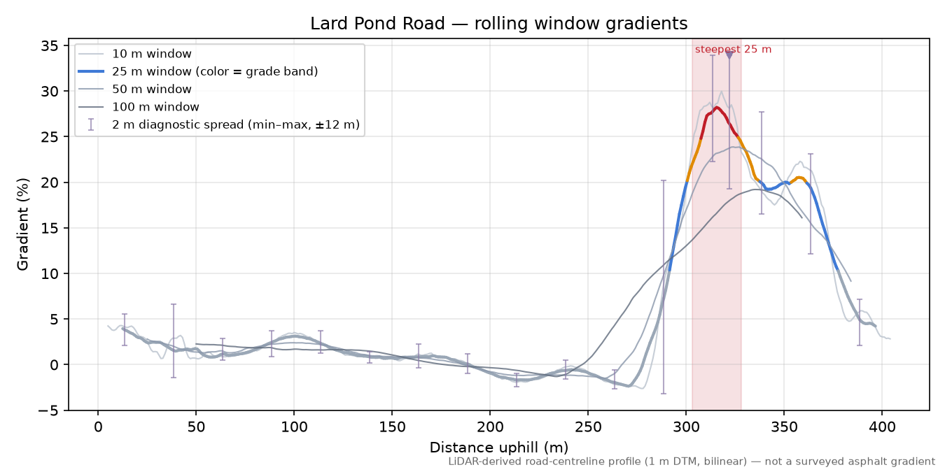 Lard Pond Road rolling gradient profile
