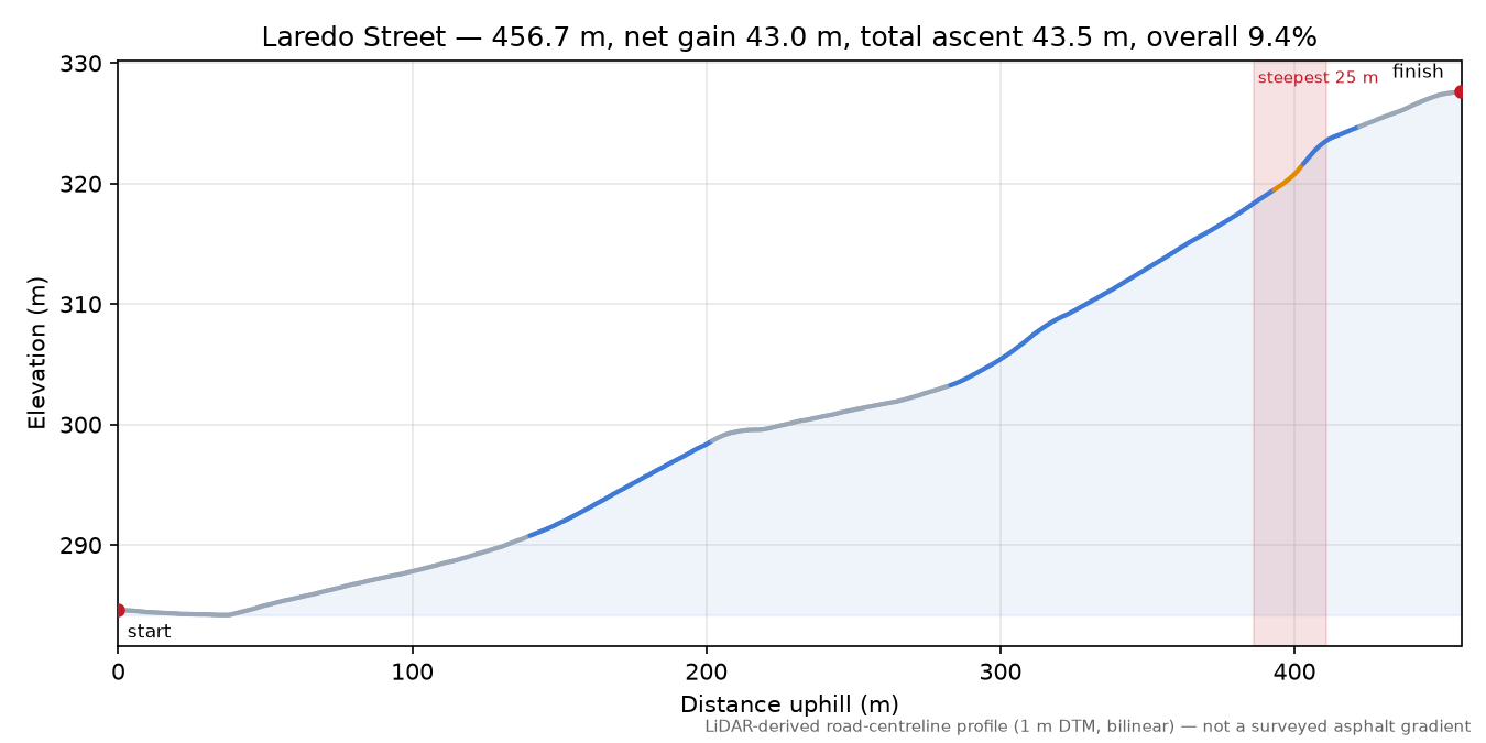 Laredo Street elevation profile